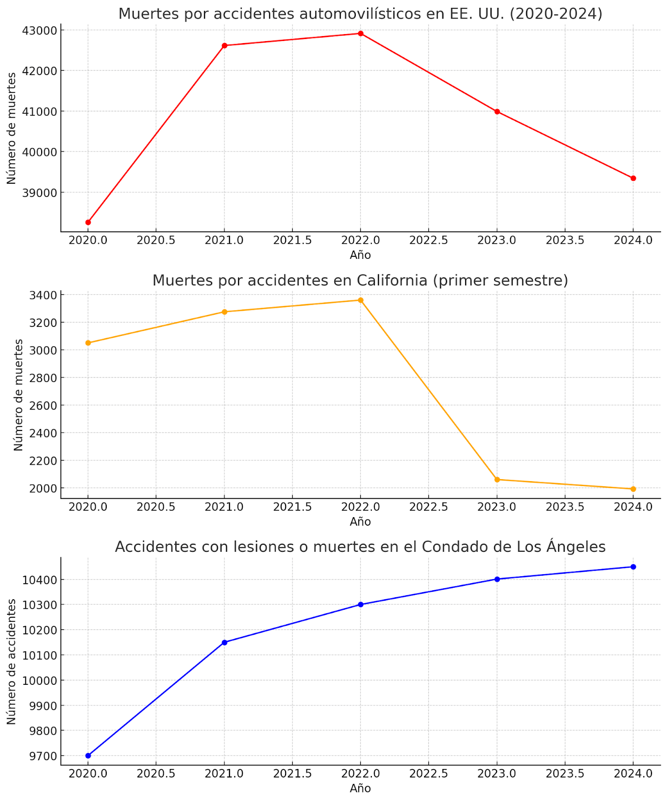 Los gráficos representan las estadísticas de accidentes automovilísticos para EE. UU.